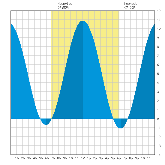 Medomak tide chart for Thursday, October 7, 2021