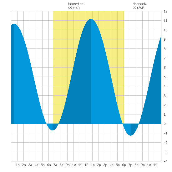 Medomak tide chart for Friday, October 8, 2021