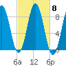 Medomak tide chart for Friday, October 8, 2021