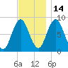 Medomak tide chart for Sunday, November 14, 2021