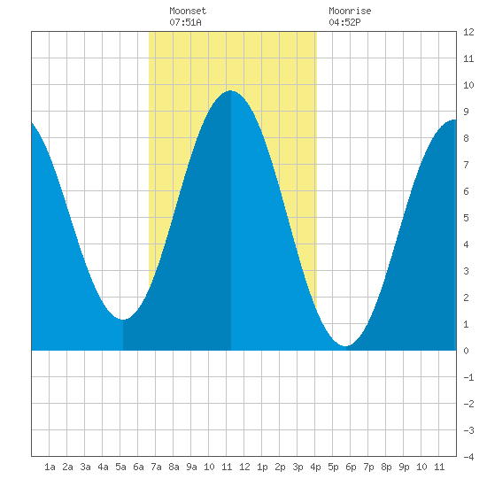 Medomak tide chart for Saturday, November 20, 2021