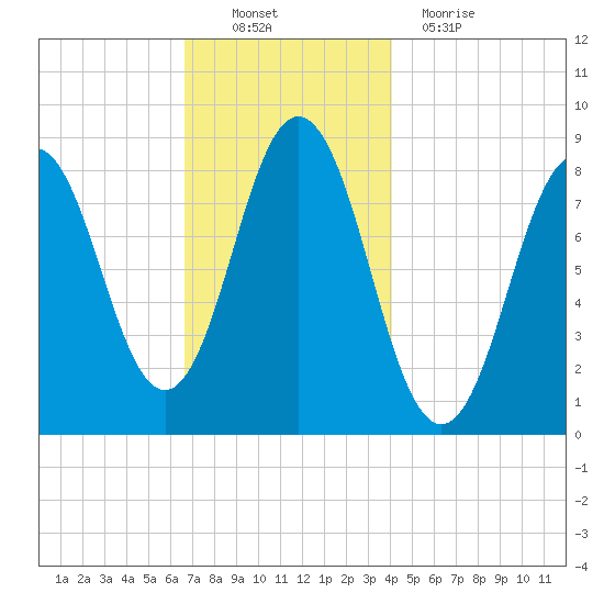 Medomak tide chart for Sunday, November 21, 2021