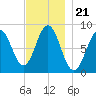 Medomak tide chart for Sunday, November 21, 2021