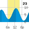 Medomak tide chart for Tuesday, November 23, 2021