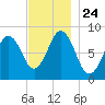Medomak tide chart for Wednesday, November 24, 2021