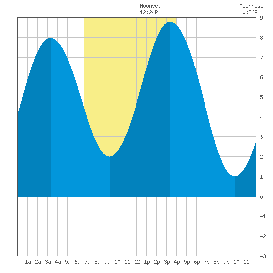 Medomak tide chart for Friday, November 26, 2021