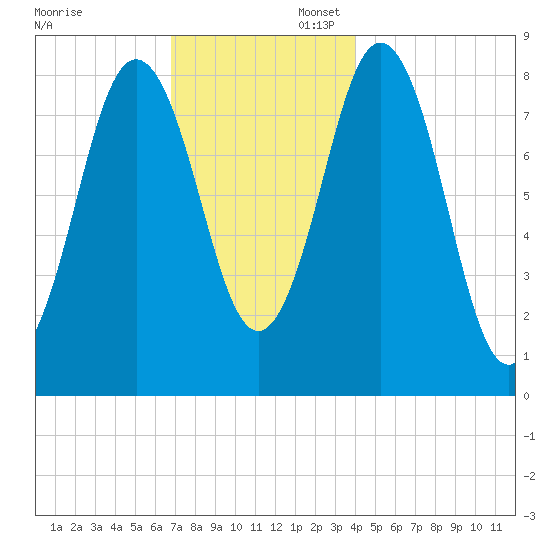 Medomak tide chart for Sunday, November 28, 2021