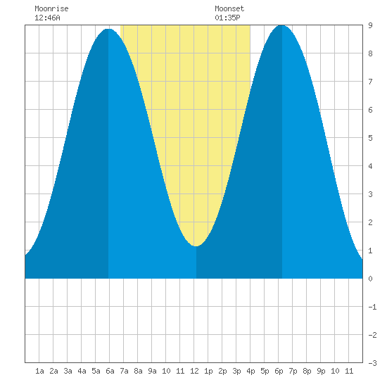 Medomak tide chart for Monday, November 29, 2021