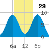 Medomak tide chart for Monday, November 29, 2021