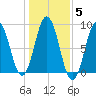Medomak tide chart for Friday, November 5, 2021