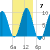 Medomak tide chart for Sunday, November 7, 2021