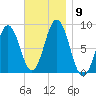 Medomak tide chart for Tuesday, November 9, 2021