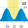 Medomak tide chart for Sunday, December 12, 2021