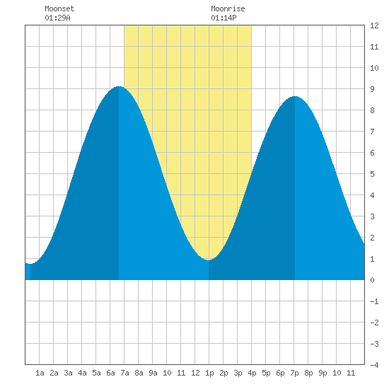 Medomak tide chart for Monday, December 13, 2021