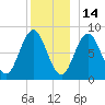 Medomak tide chart for Tuesday, December 14, 2021