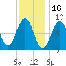Medomak tide chart for Thursday, December 16, 2021