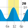 Medomak tide chart for Monday, December 20, 2021