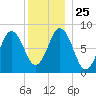 Medomak tide chart for Saturday, December 25, 2021