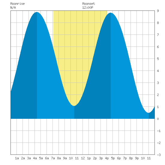 Medomak tide chart for Monday, December 27, 2021