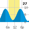 Medomak tide chart for Monday, December 27, 2021