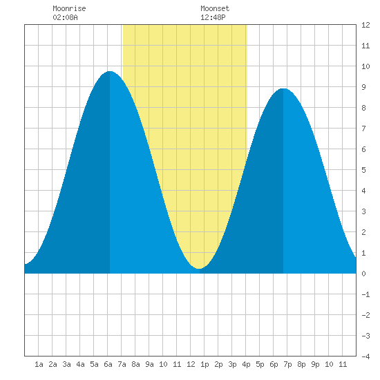 Medomak tide chart for Wednesday, December 29, 2021