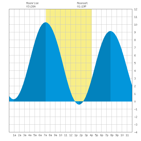 Medomak tide chart for Thursday, December 30, 2021