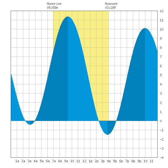 Medomak tide chart for Friday, December 3, 2021