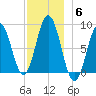 Medomak tide chart for Monday, December 6, 2021
