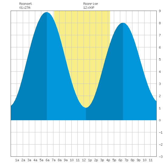 Medomak tide chart for Tuesday, January 11, 2022