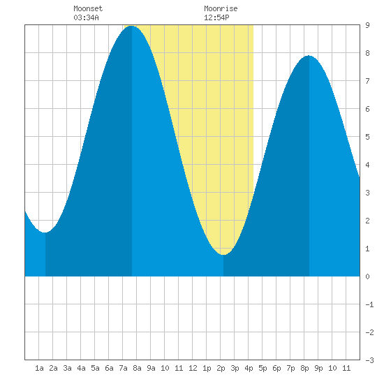 Medomak tide chart for Thursday, January 13, 2022