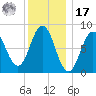 Medomak tide chart for Monday, January 17, 2022