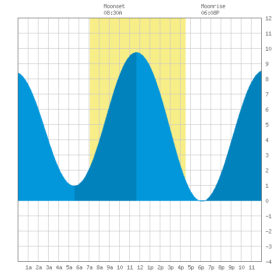 Medomak tide chart for Wednesday, January 19, 2022