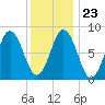 Medomak tide chart for Sunday, January 23, 2022