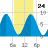 Medomak tide chart for Monday, January 24, 2022
