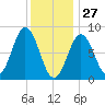 Medomak tide chart for Thursday, January 27, 2022