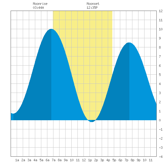 Medomak tide chart for Friday, January 28, 2022