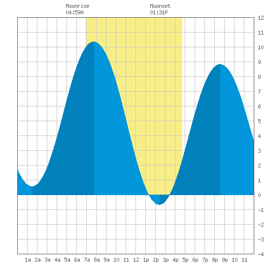 Medomak tide chart for Saturday, January 29, 2022