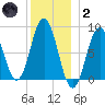 Medomak tide chart for Sunday, January 2, 2022