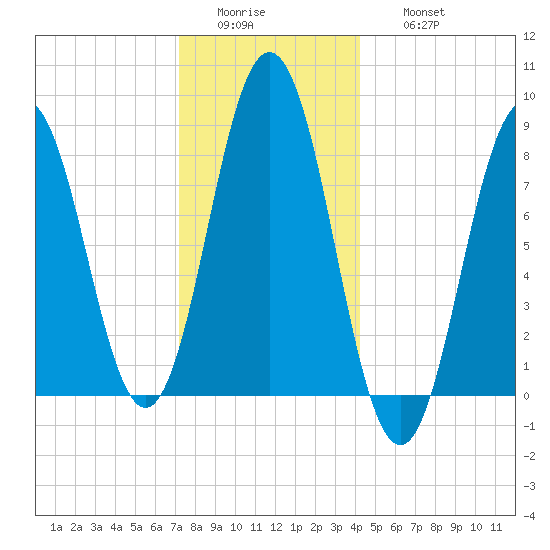 Medomak tide chart for Tuesday, January 4, 2022