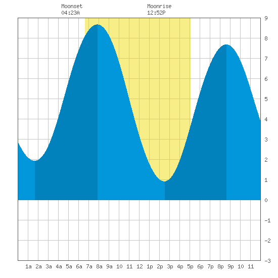 Medomak tide chart for Saturday, February 12, 2022