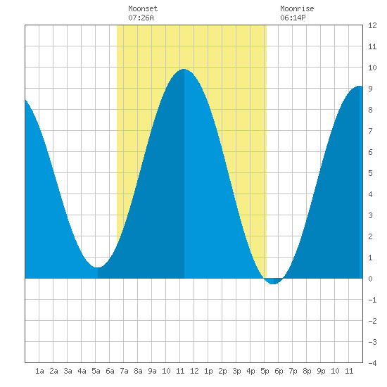 Medomak tide chart for Thursday, February 17, 2022