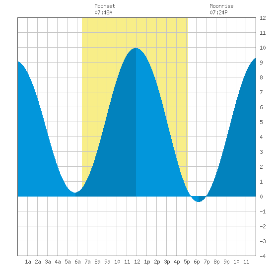 Medomak tide chart for Friday, February 18, 2022