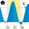 Medomak tide chart for Tuesday, February 1, 2022