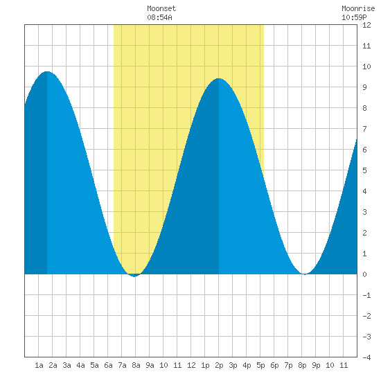 Medomak tide chart for Monday, February 21, 2022
