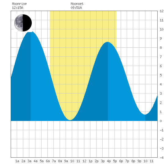 Medomak tide chart for Wednesday, February 23, 2022