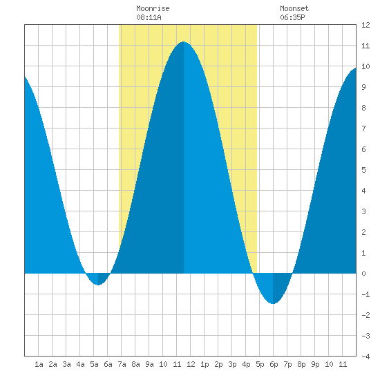 Medomak tide chart for Wednesday, February 2, 2022