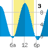 Medomak tide chart for Thursday, February 3, 2022
