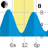 Medomak tide chart for Tuesday, February 8, 2022