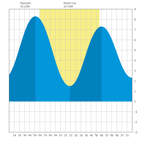 Medomak tide chart for Friday, March 11, 2022