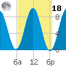 Medomak tide chart for Friday, March 18, 2022
